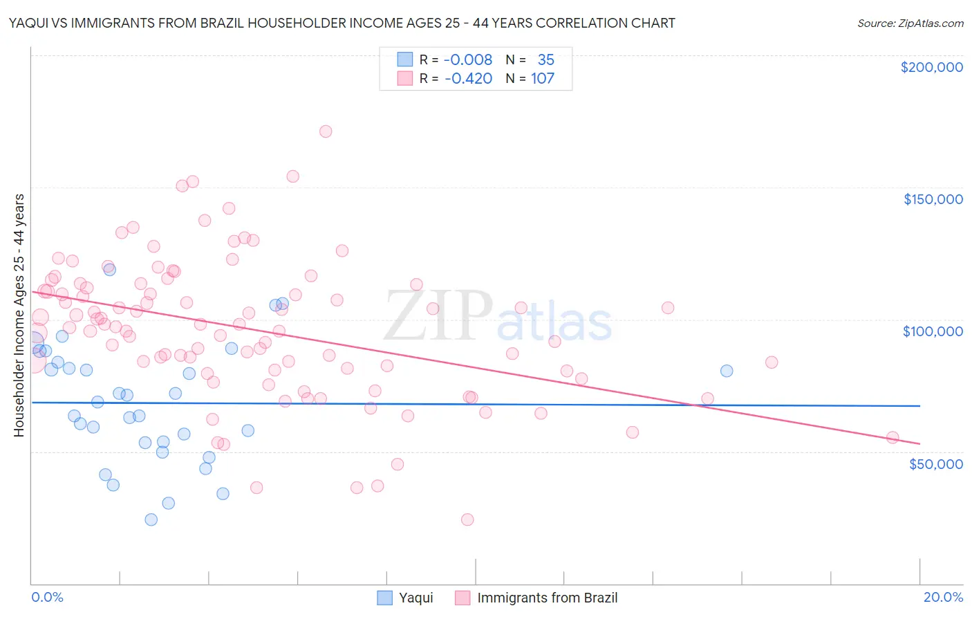 Yaqui vs Immigrants from Brazil Householder Income Ages 25 - 44 years