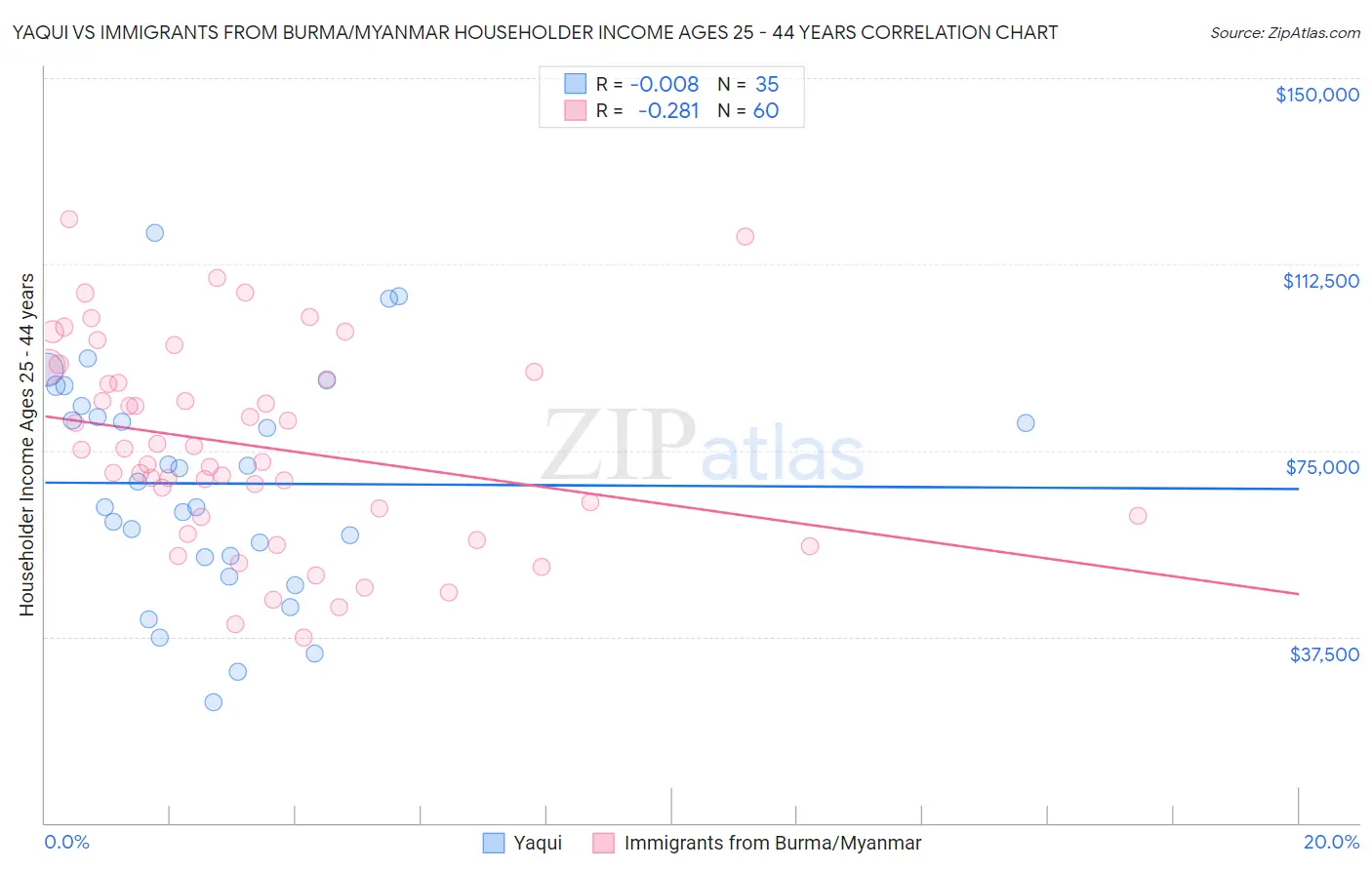 Yaqui vs Immigrants from Burma/Myanmar Householder Income Ages 25 - 44 years