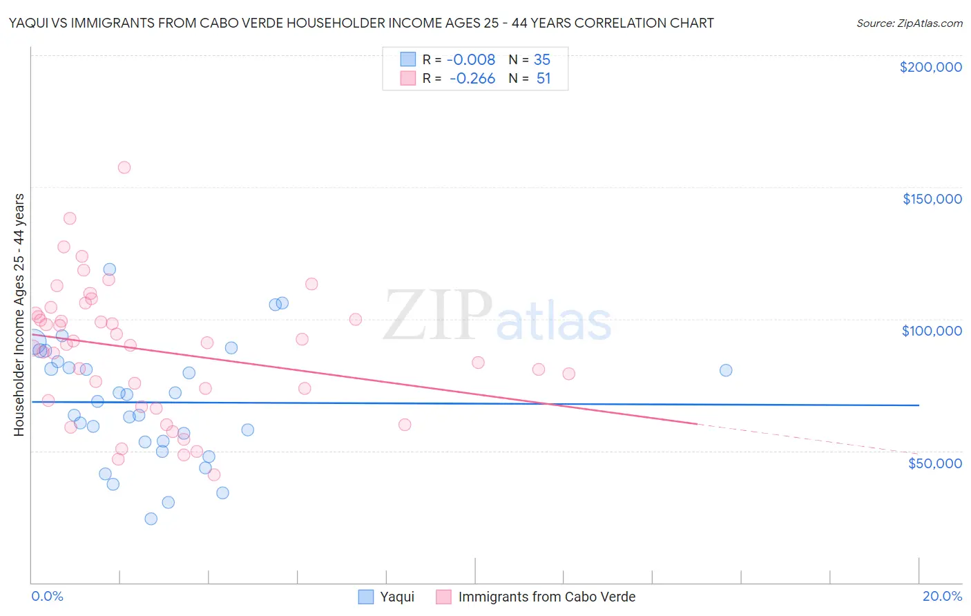 Yaqui vs Immigrants from Cabo Verde Householder Income Ages 25 - 44 years