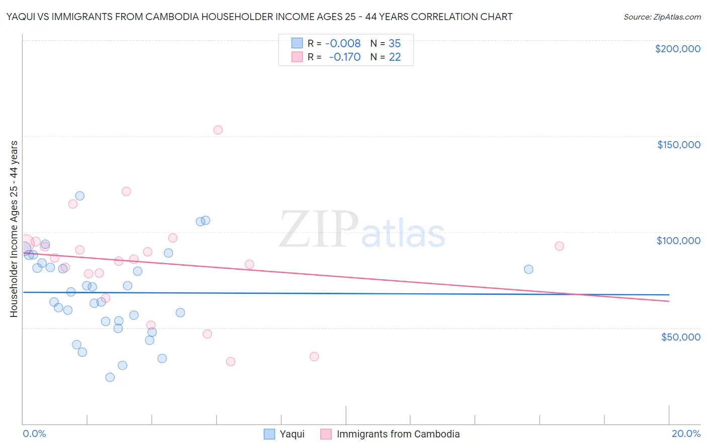 Yaqui vs Immigrants from Cambodia Householder Income Ages 25 - 44 years
