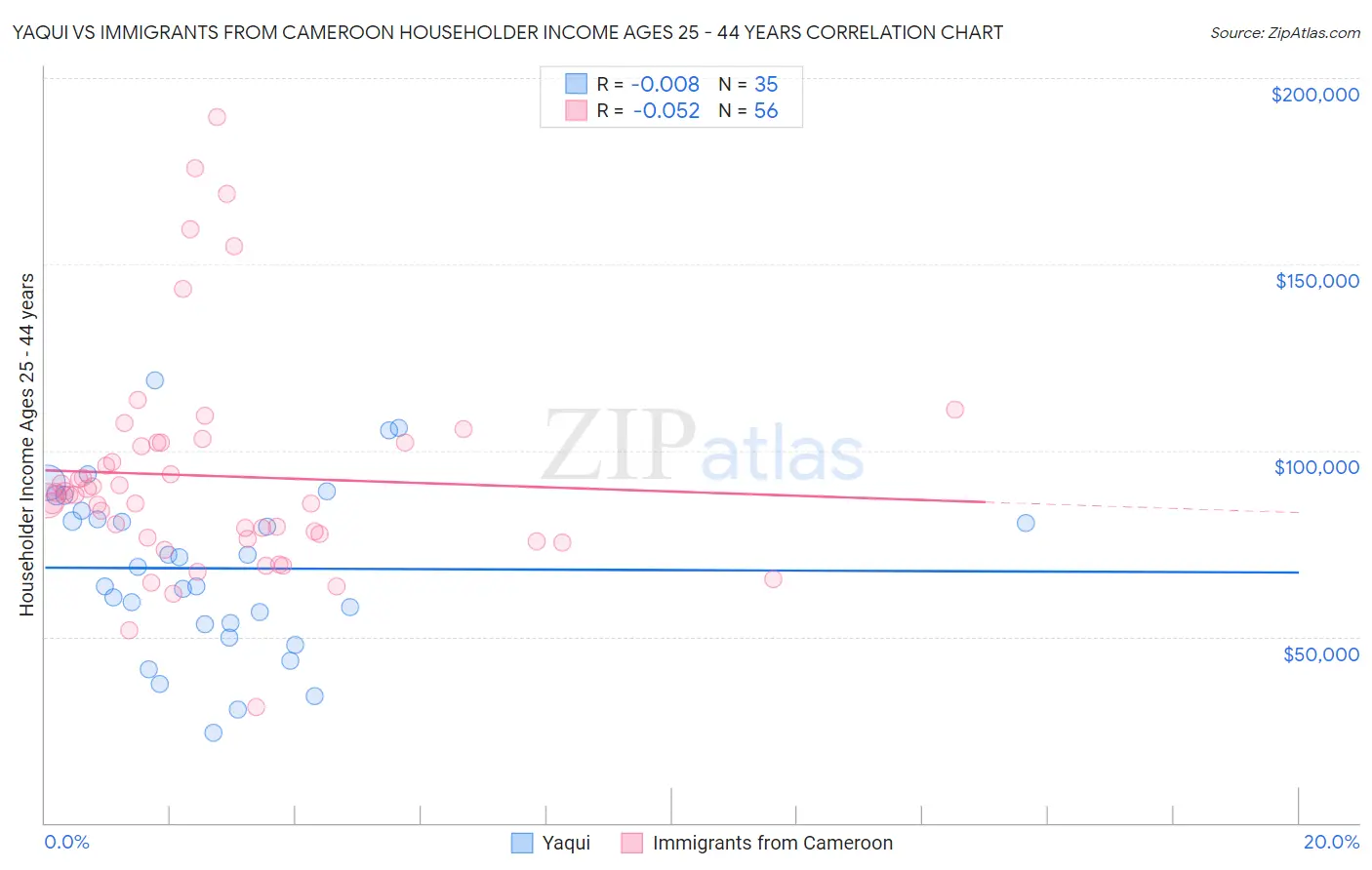 Yaqui vs Immigrants from Cameroon Householder Income Ages 25 - 44 years