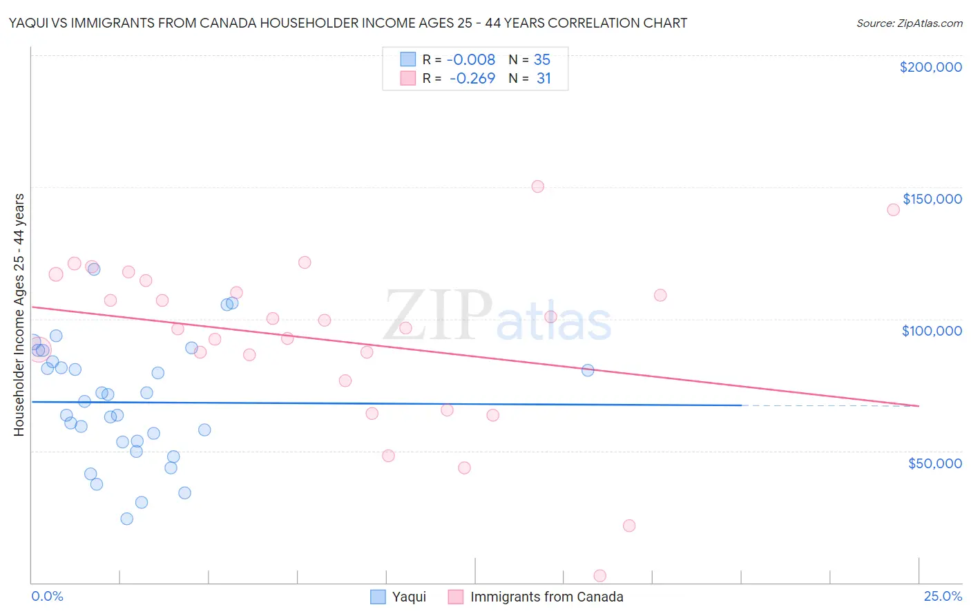 Yaqui vs Immigrants from Canada Householder Income Ages 25 - 44 years