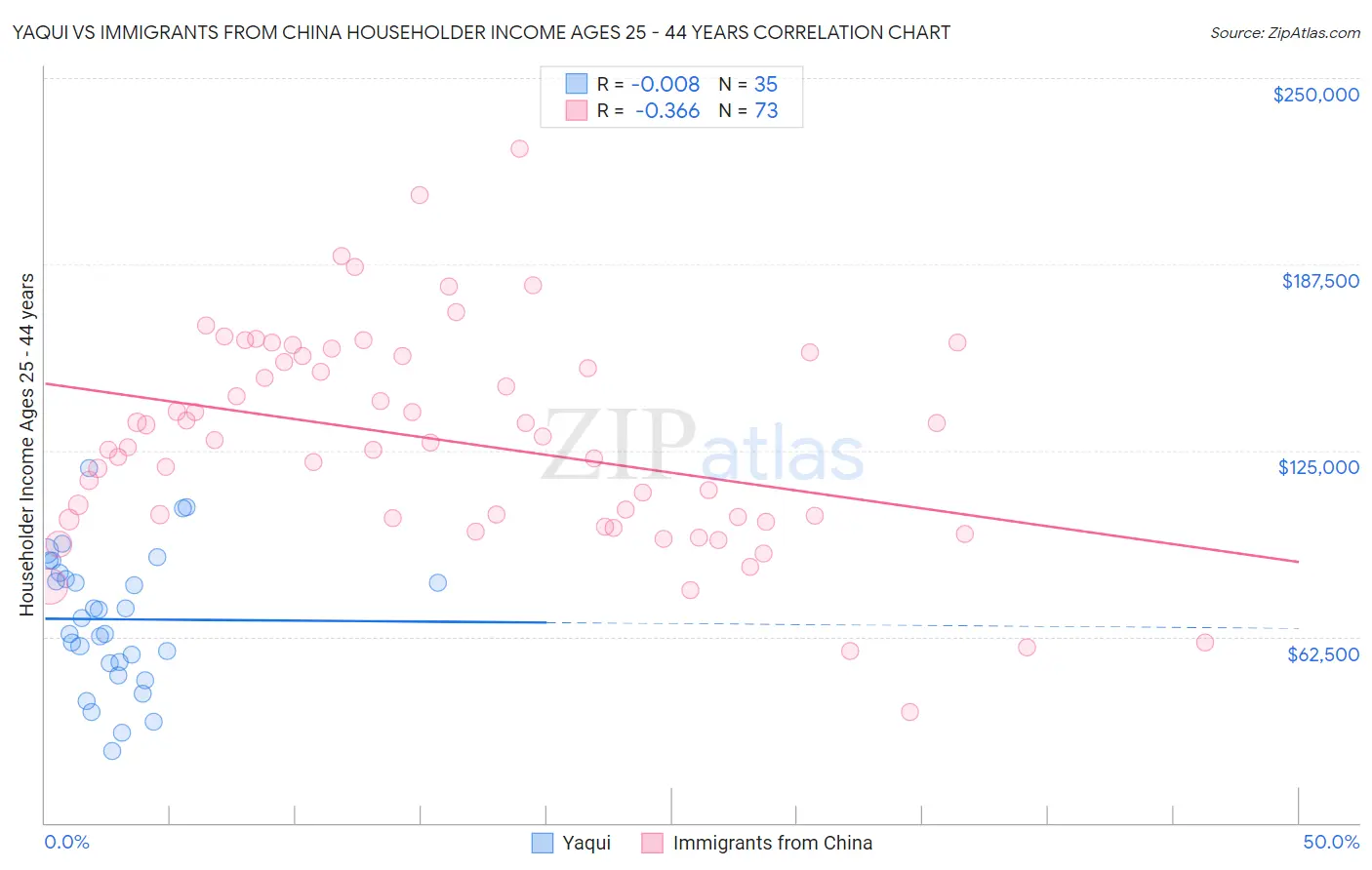 Yaqui vs Immigrants from China Householder Income Ages 25 - 44 years