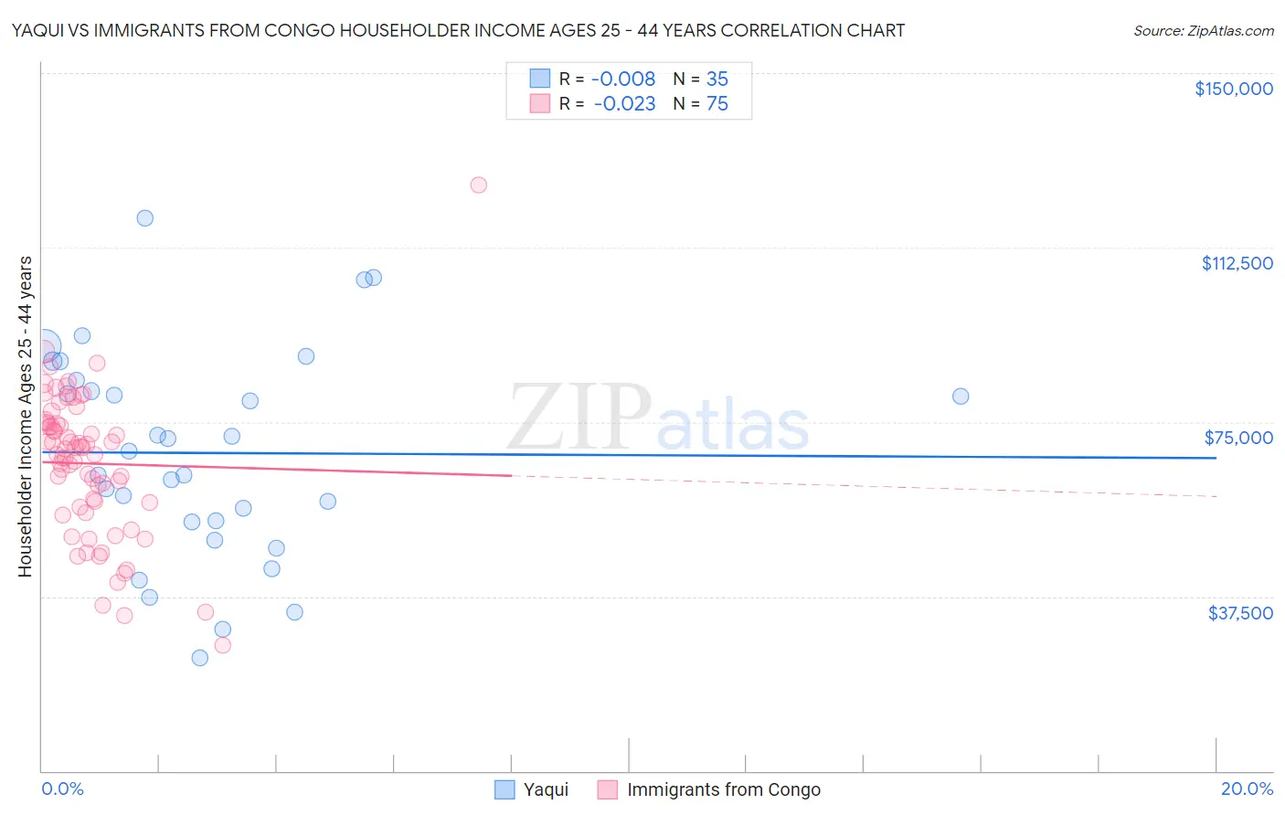 Yaqui vs Immigrants from Congo Householder Income Ages 25 - 44 years