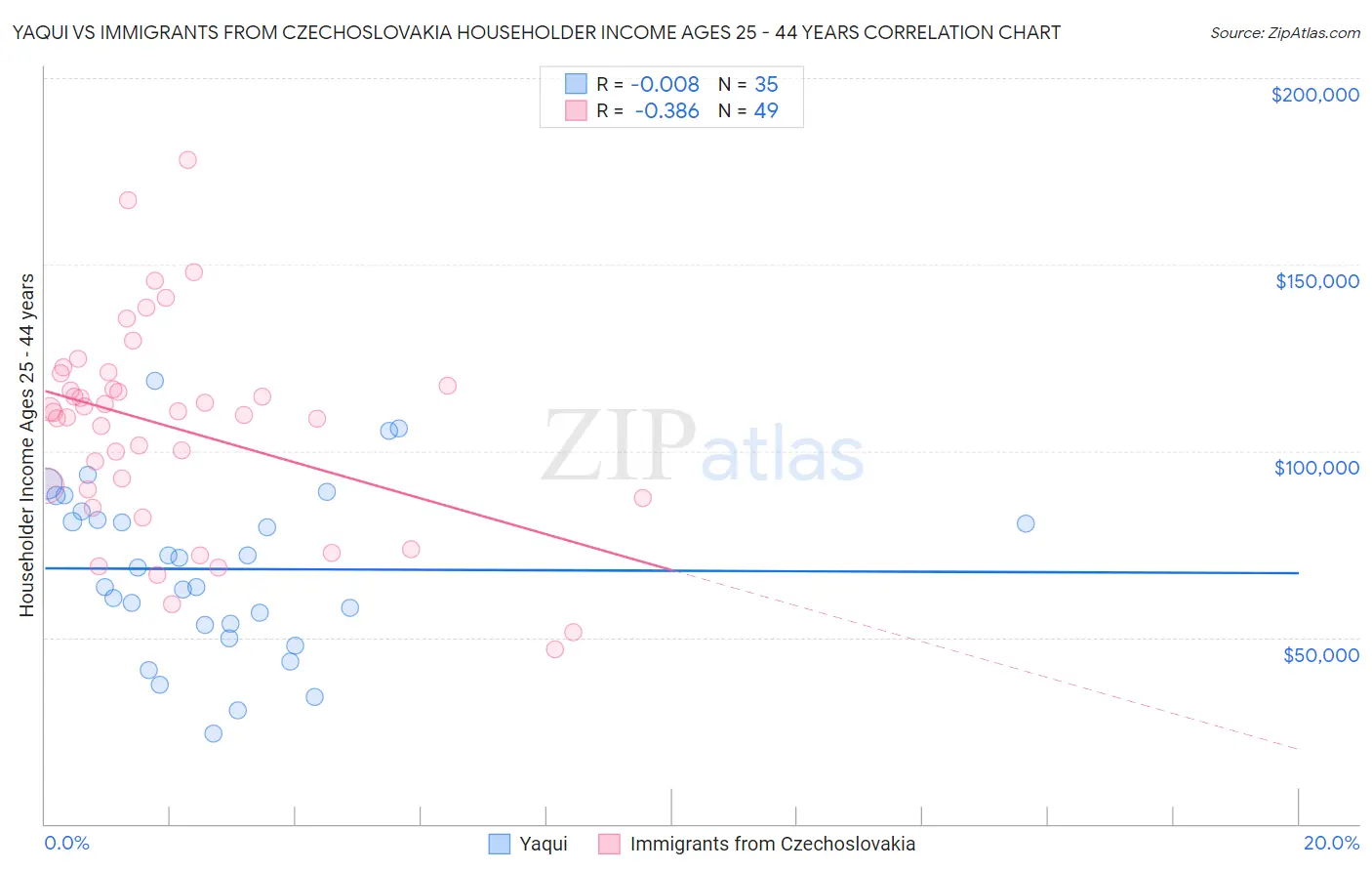 Yaqui vs Immigrants from Czechoslovakia Householder Income Ages 25 - 44 years