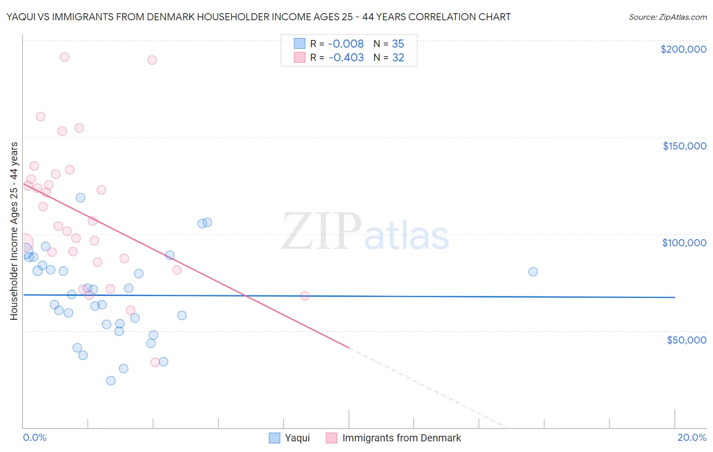 Yaqui vs Immigrants from Denmark Householder Income Ages 25 - 44 years