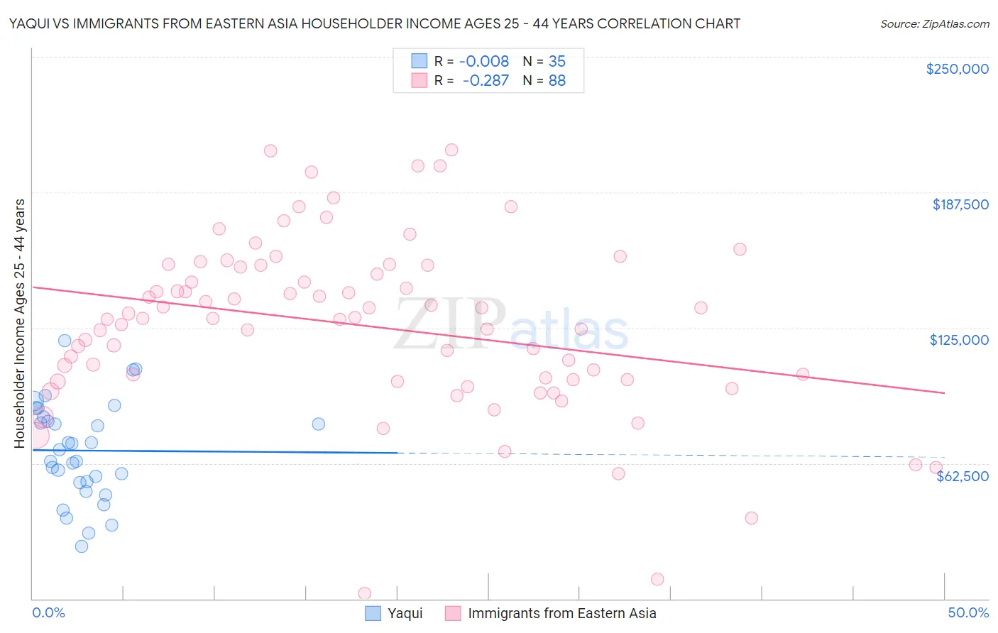 Yaqui vs Immigrants from Eastern Asia Householder Income Ages 25 - 44 years