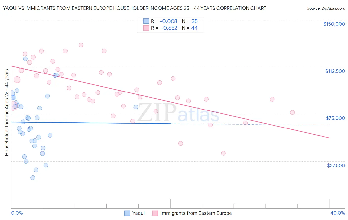 Yaqui vs Immigrants from Eastern Europe Householder Income Ages 25 - 44 years