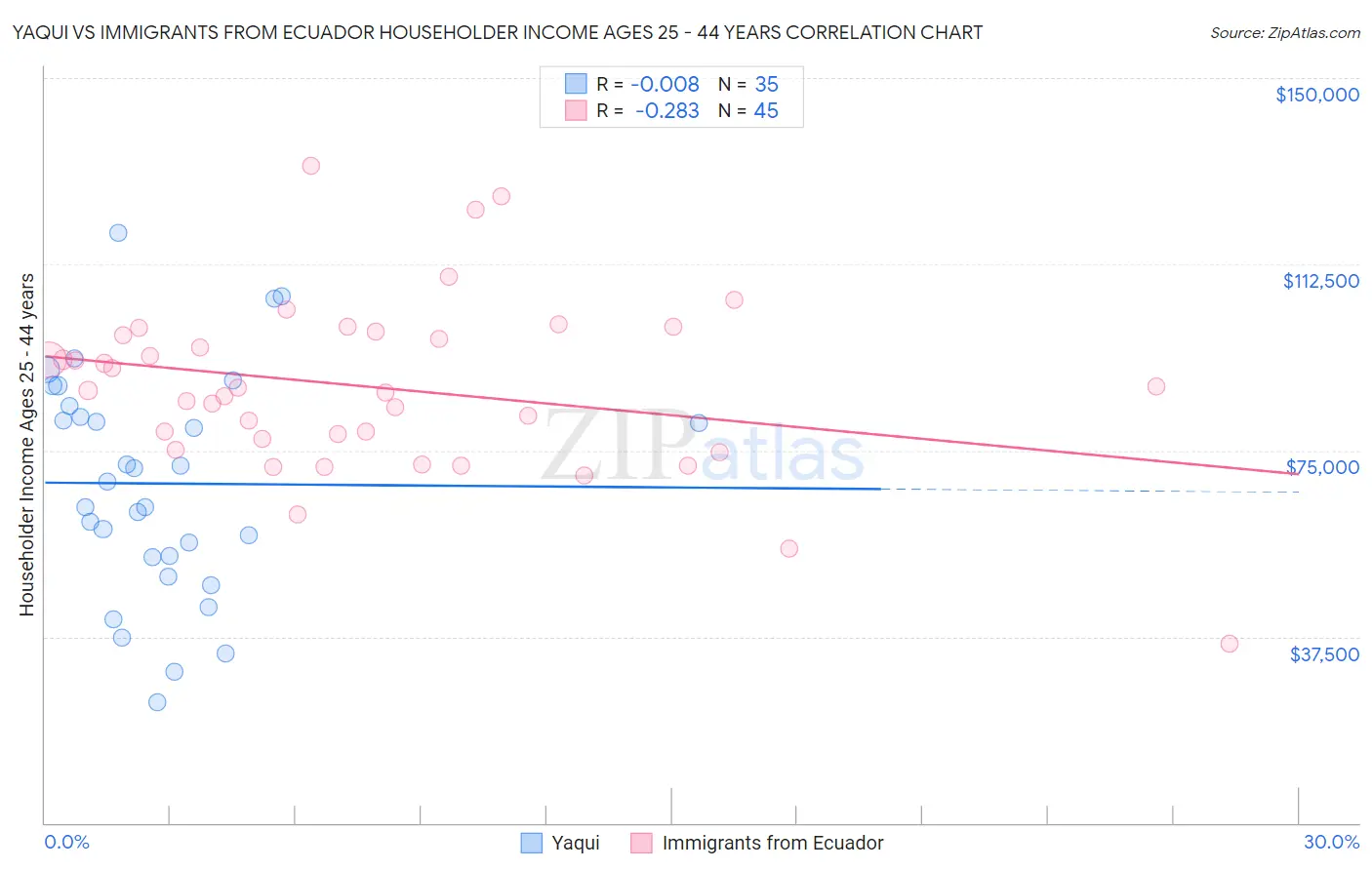 Yaqui vs Immigrants from Ecuador Householder Income Ages 25 - 44 years