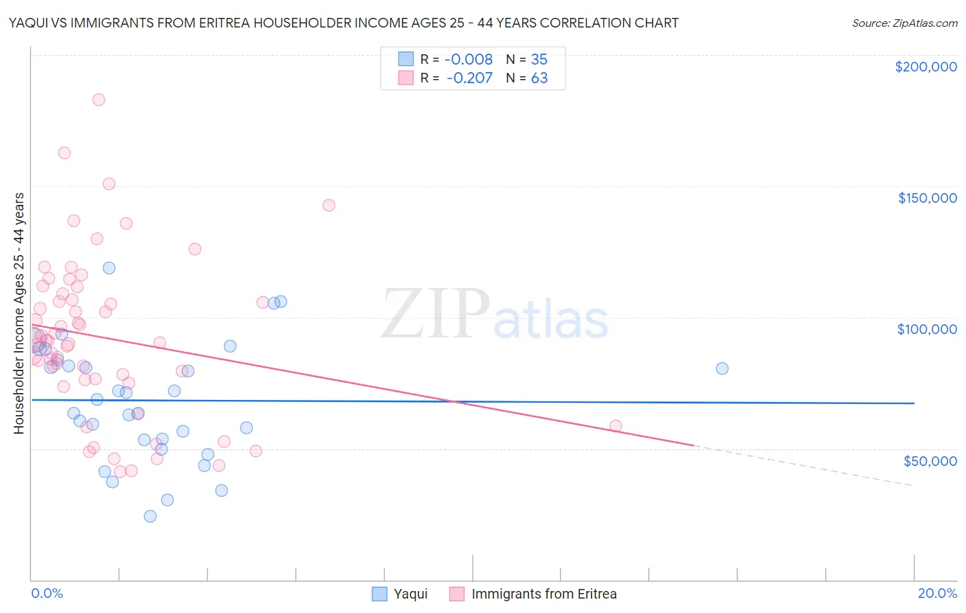 Yaqui vs Immigrants from Eritrea Householder Income Ages 25 - 44 years