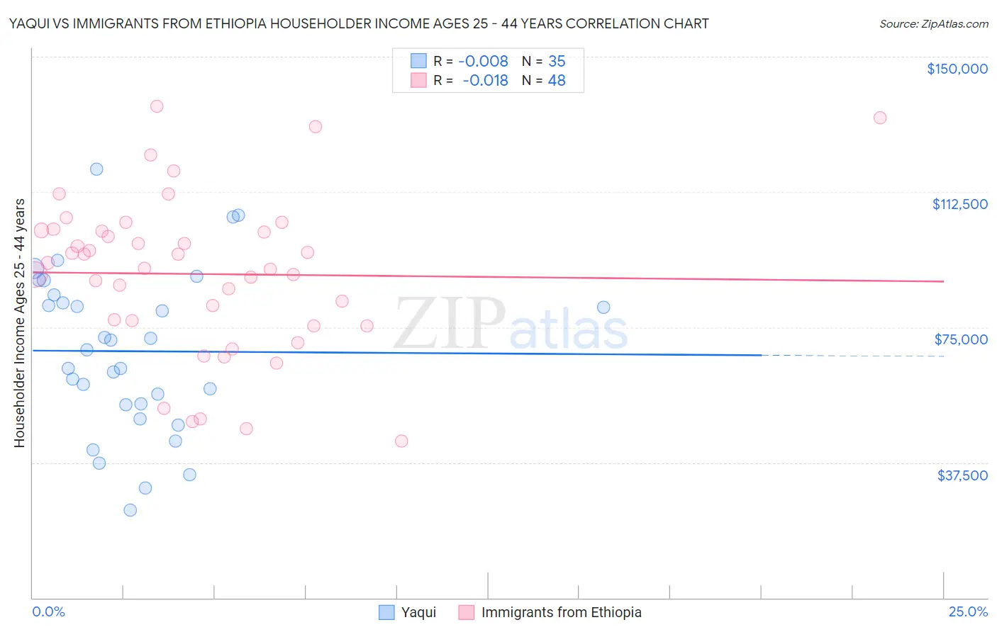 Yaqui vs Immigrants from Ethiopia Householder Income Ages 25 - 44 years