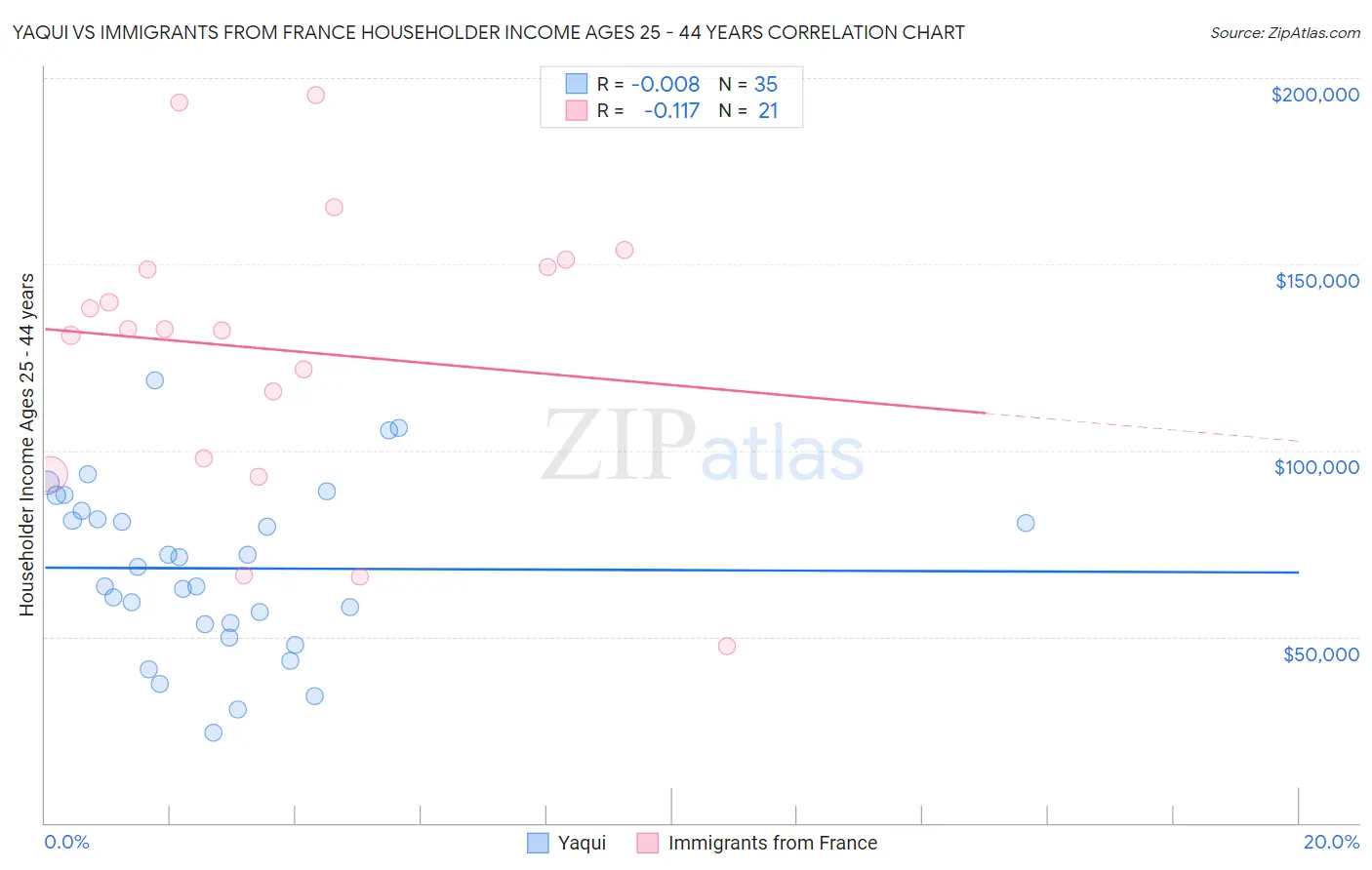 Yaqui vs Immigrants from France Householder Income Ages 25 - 44 years