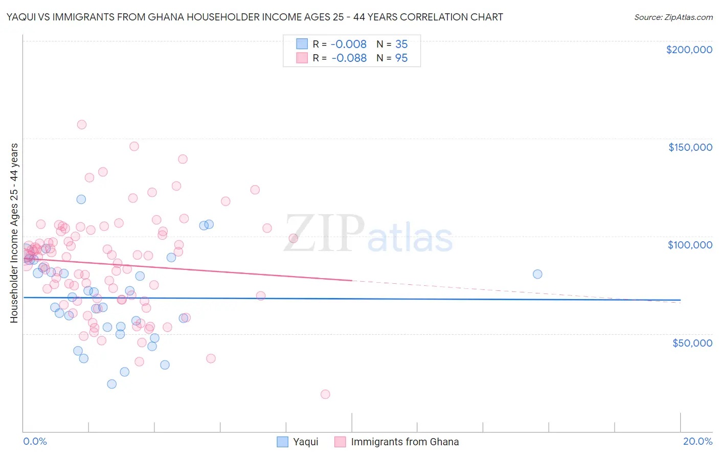 Yaqui vs Immigrants from Ghana Householder Income Ages 25 - 44 years