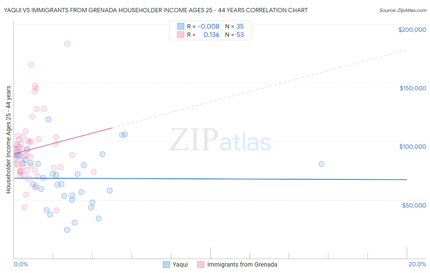 Yaqui vs Immigrants from Grenada Householder Income Ages 25 - 44 years
