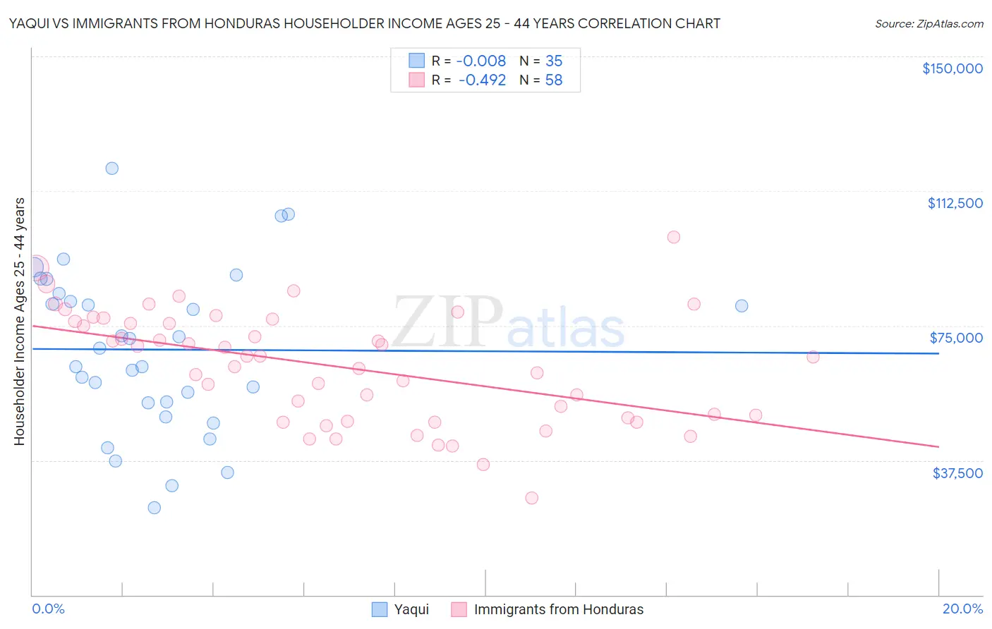 Yaqui vs Immigrants from Honduras Householder Income Ages 25 - 44 years