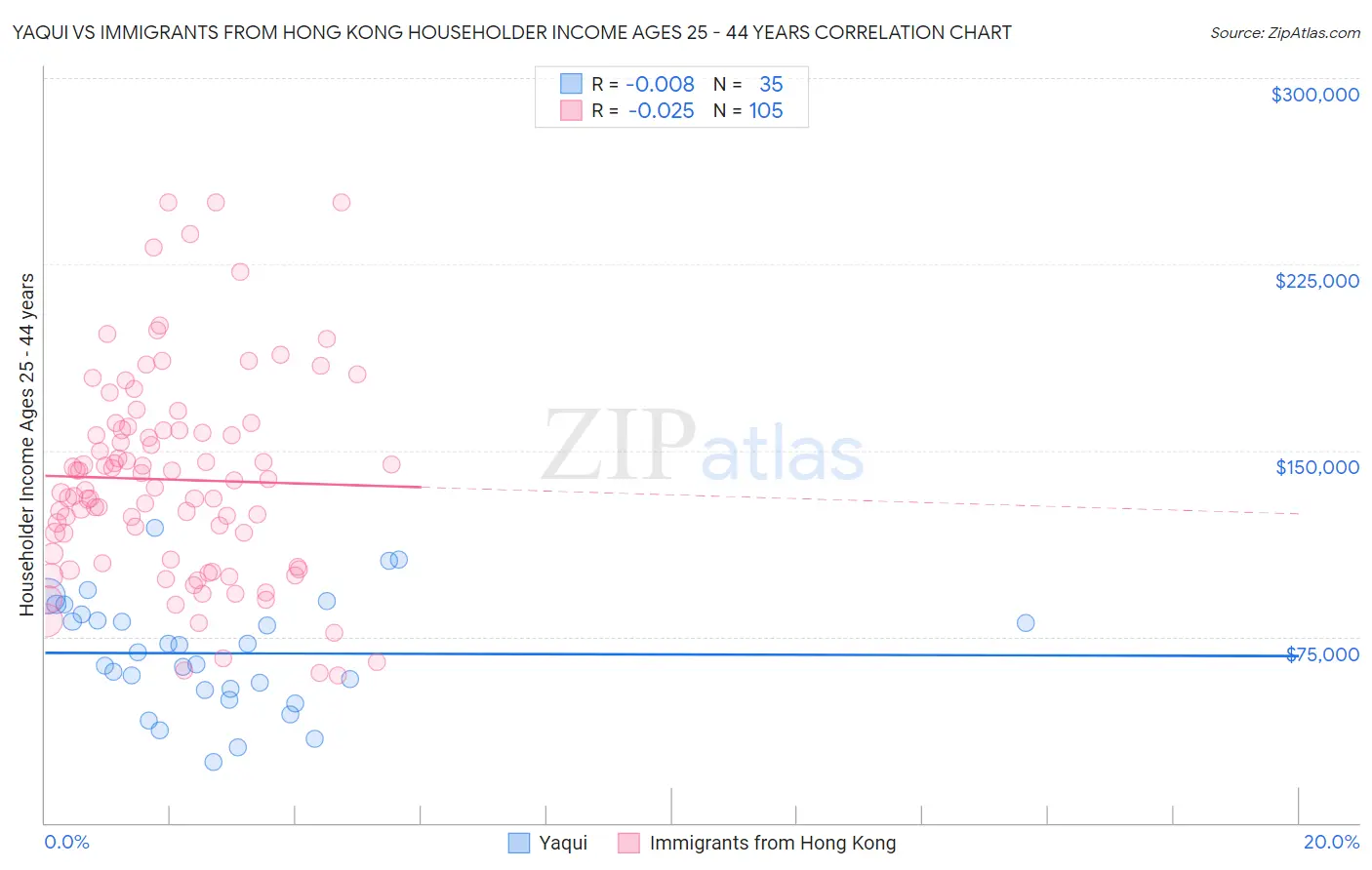Yaqui vs Immigrants from Hong Kong Householder Income Ages 25 - 44 years