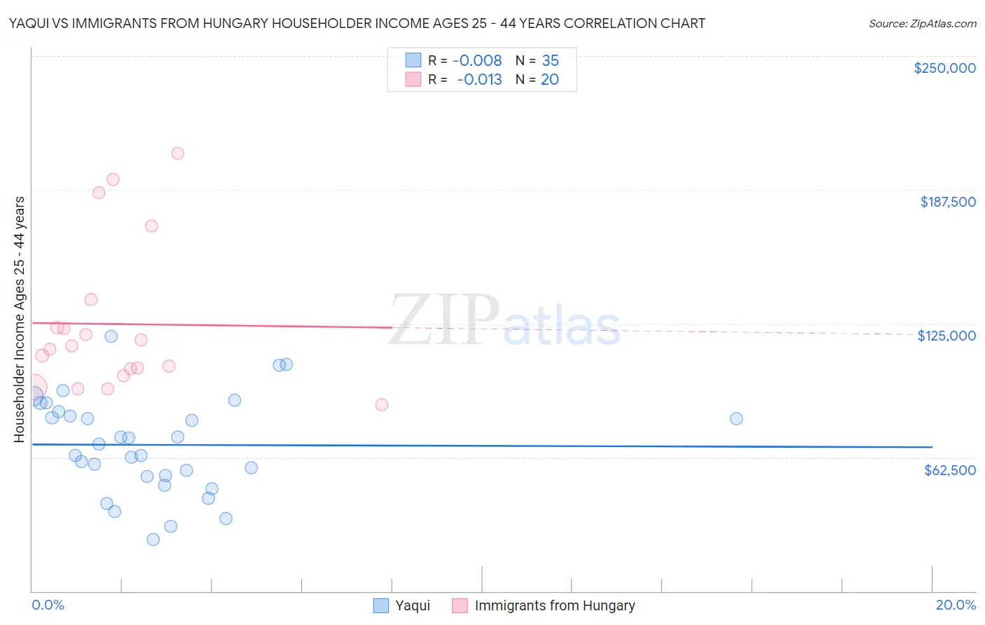 Yaqui vs Immigrants from Hungary Householder Income Ages 25 - 44 years