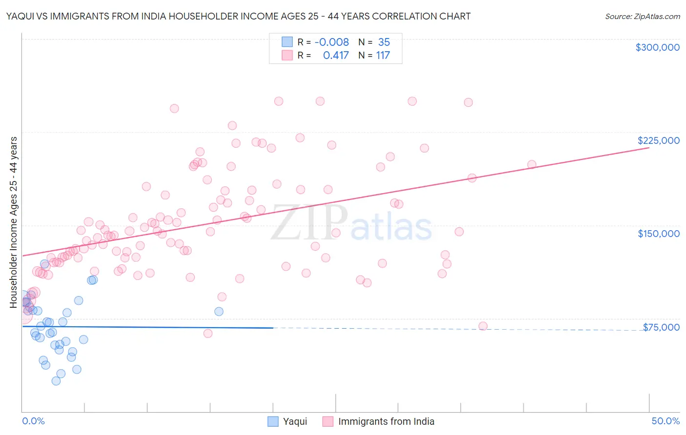 Yaqui vs Immigrants from India Householder Income Ages 25 - 44 years