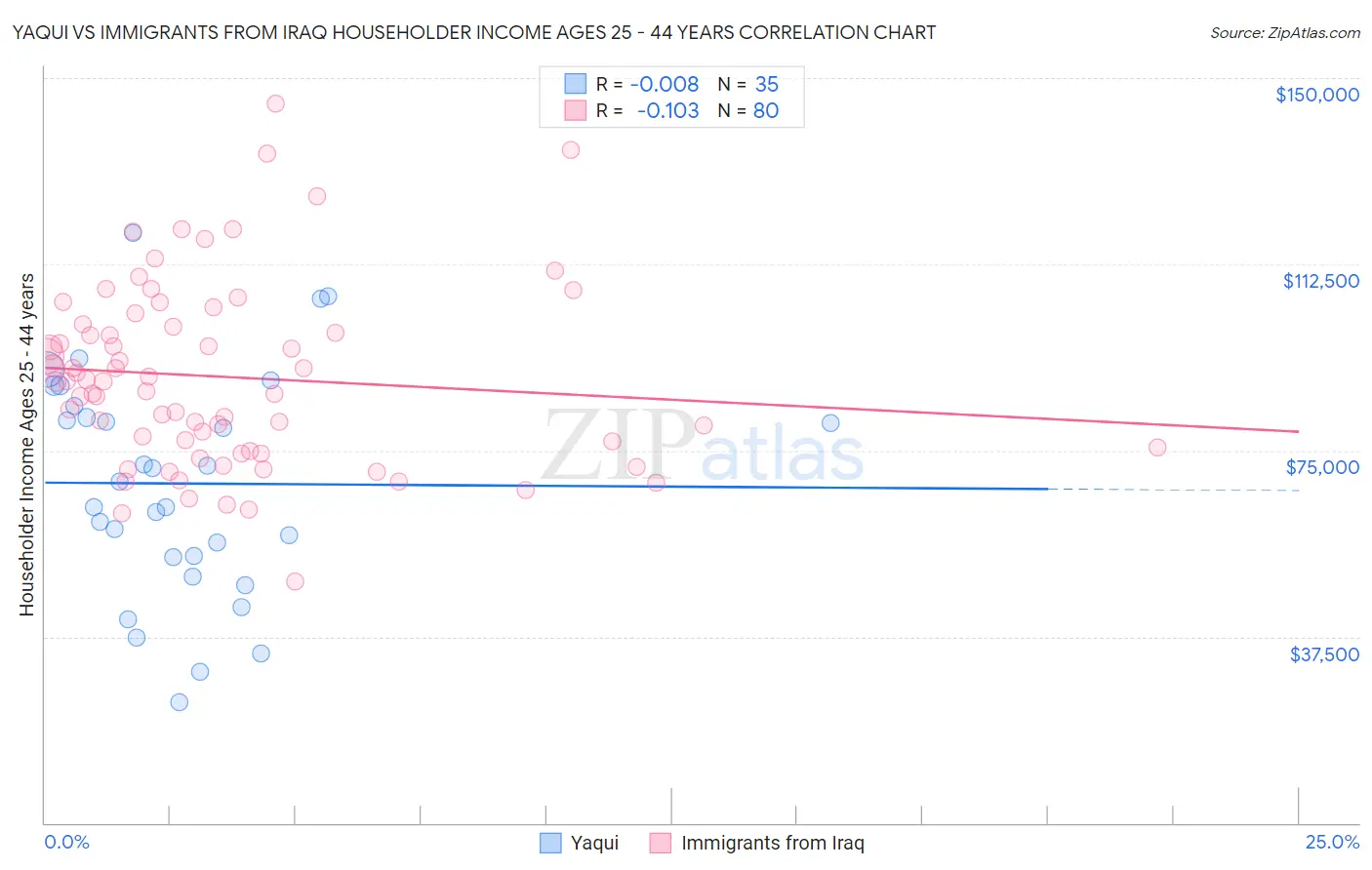 Yaqui vs Immigrants from Iraq Householder Income Ages 25 - 44 years