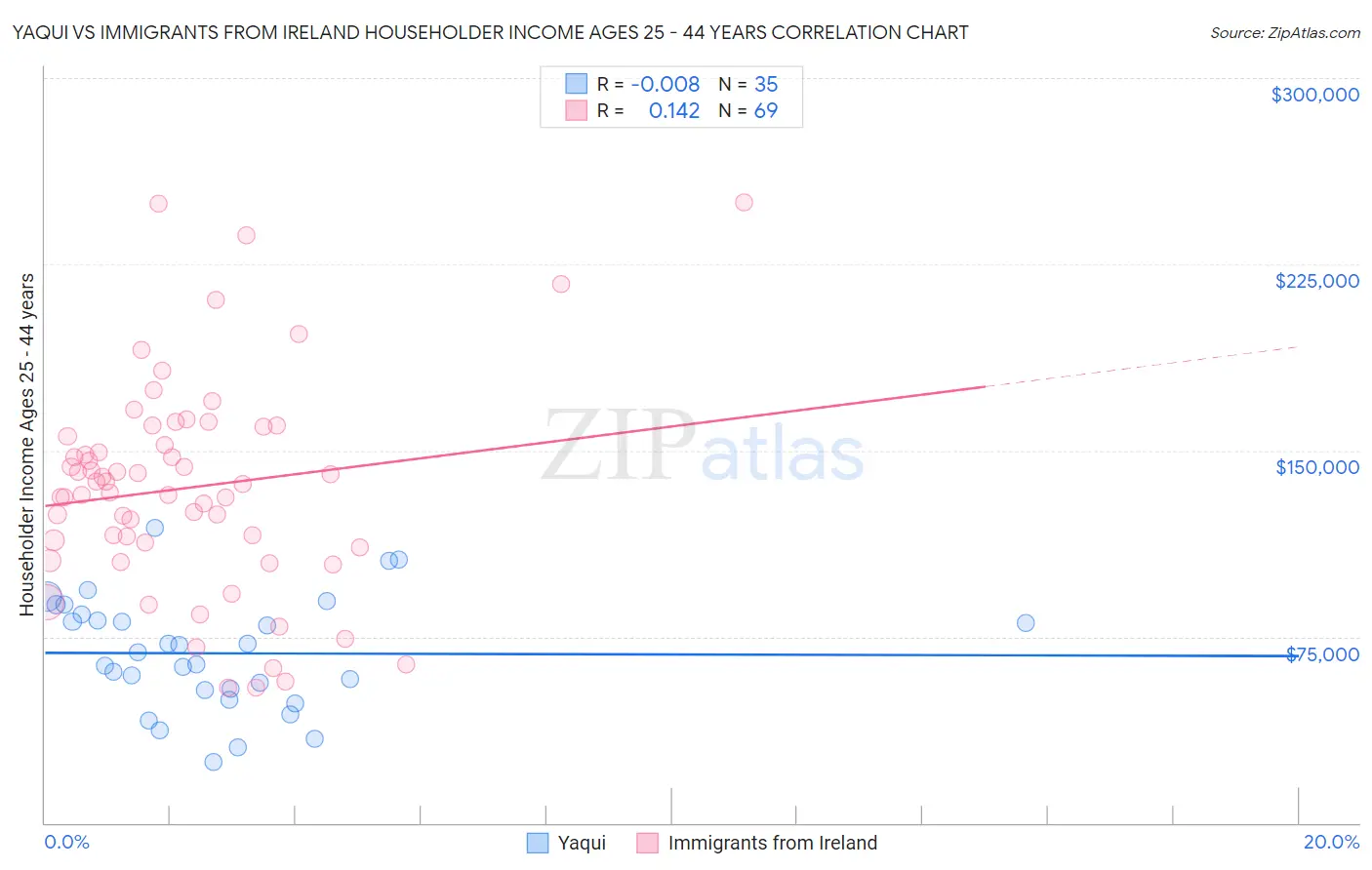 Yaqui vs Immigrants from Ireland Householder Income Ages 25 - 44 years