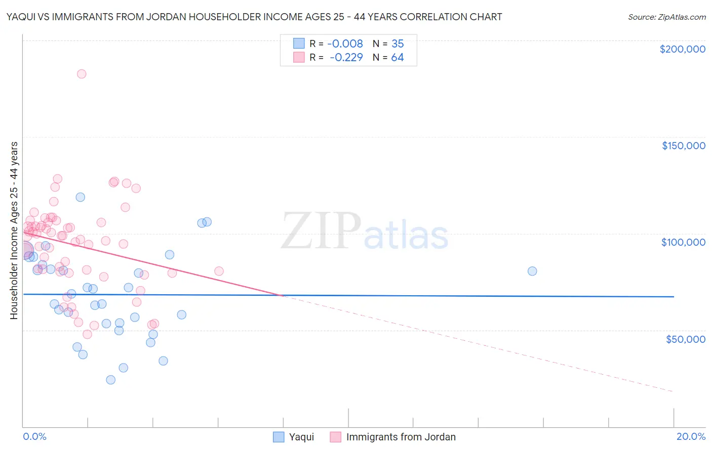 Yaqui vs Immigrants from Jordan Householder Income Ages 25 - 44 years