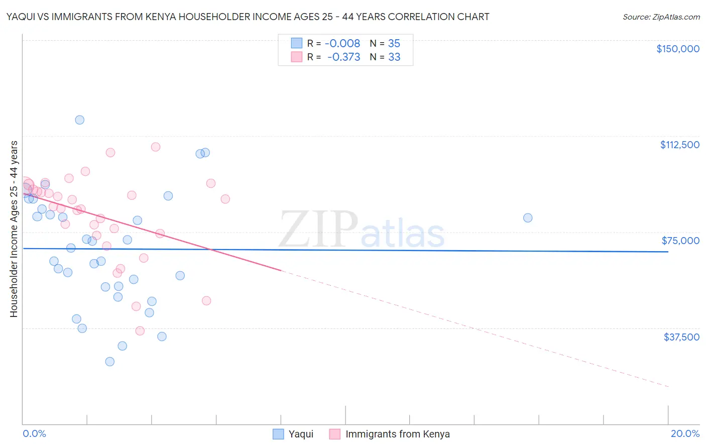 Yaqui vs Immigrants from Kenya Householder Income Ages 25 - 44 years