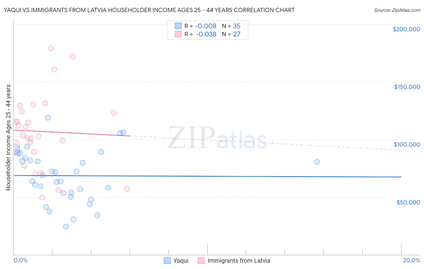 Yaqui vs Immigrants from Latvia Householder Income Ages 25 - 44 years