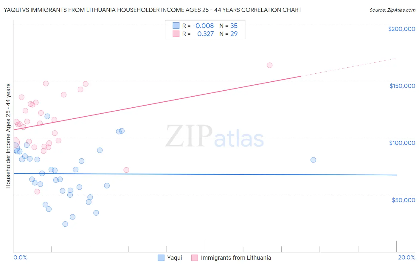 Yaqui vs Immigrants from Lithuania Householder Income Ages 25 - 44 years