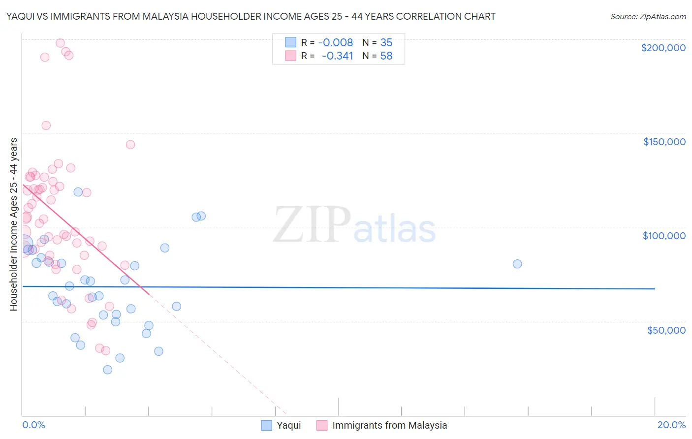 Yaqui vs Immigrants from Malaysia Householder Income Ages 25 - 44 years