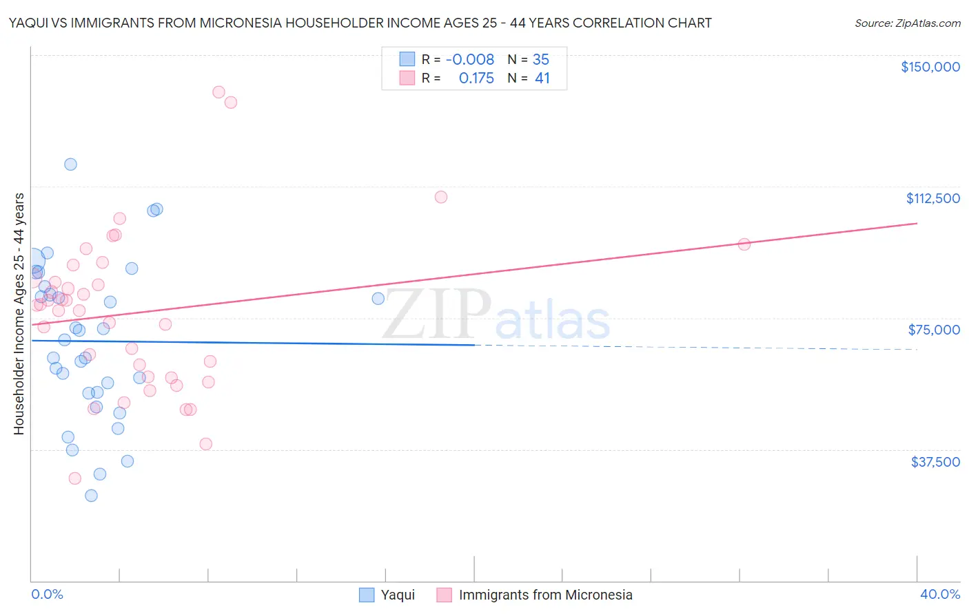 Yaqui vs Immigrants from Micronesia Householder Income Ages 25 - 44 years