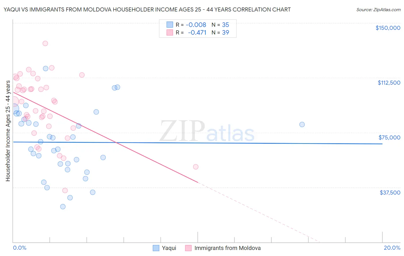 Yaqui vs Immigrants from Moldova Householder Income Ages 25 - 44 years