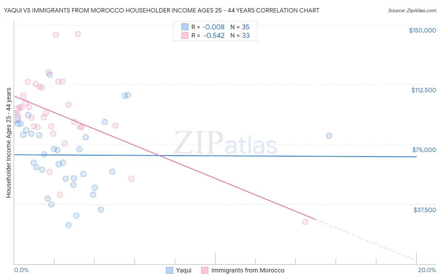 Yaqui vs Immigrants from Morocco Householder Income Ages 25 - 44 years