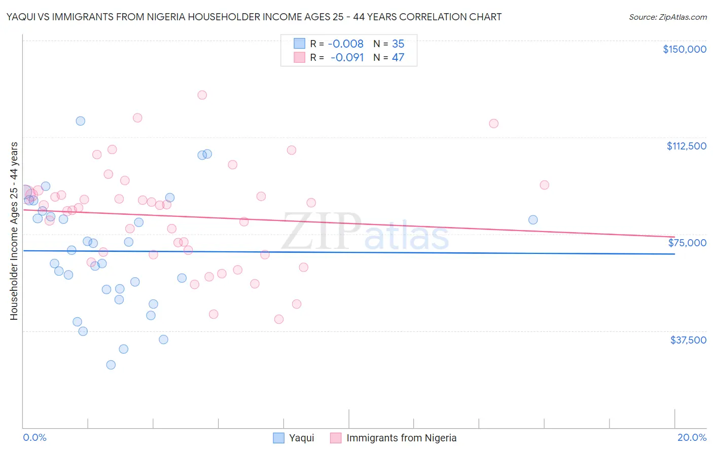 Yaqui vs Immigrants from Nigeria Householder Income Ages 25 - 44 years