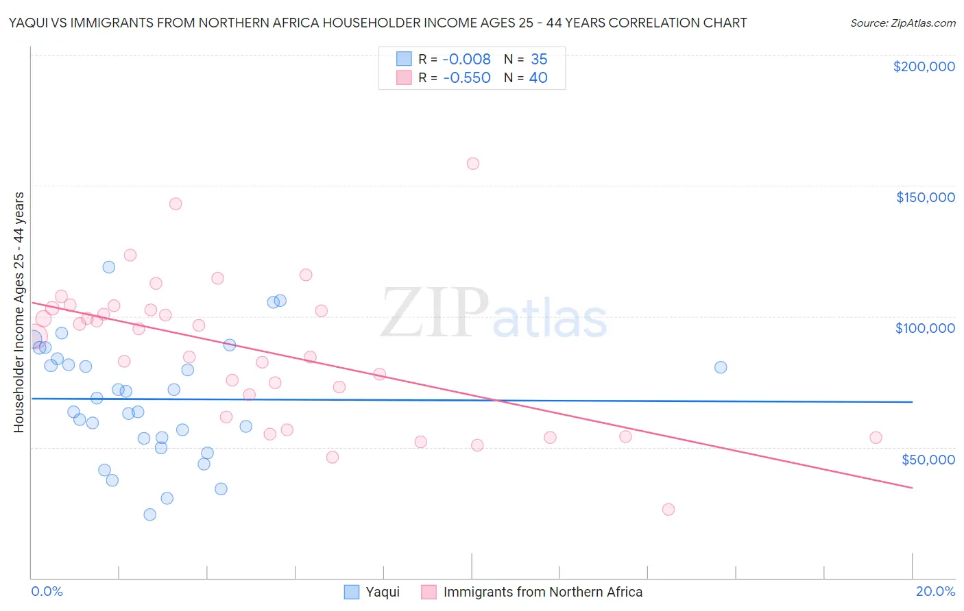 Yaqui vs Immigrants from Northern Africa Householder Income Ages 25 - 44 years