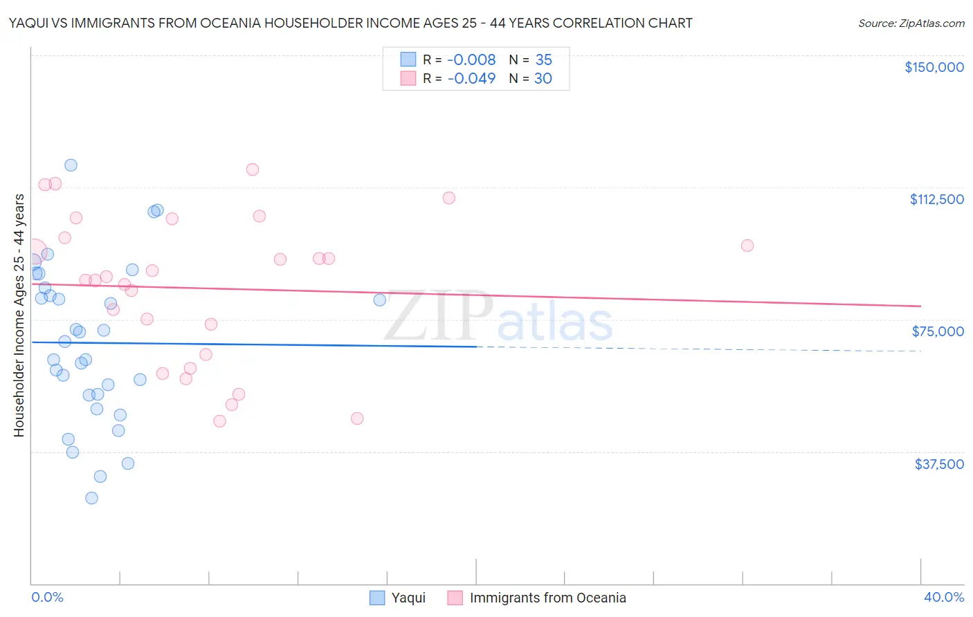 Yaqui vs Immigrants from Oceania Householder Income Ages 25 - 44 years