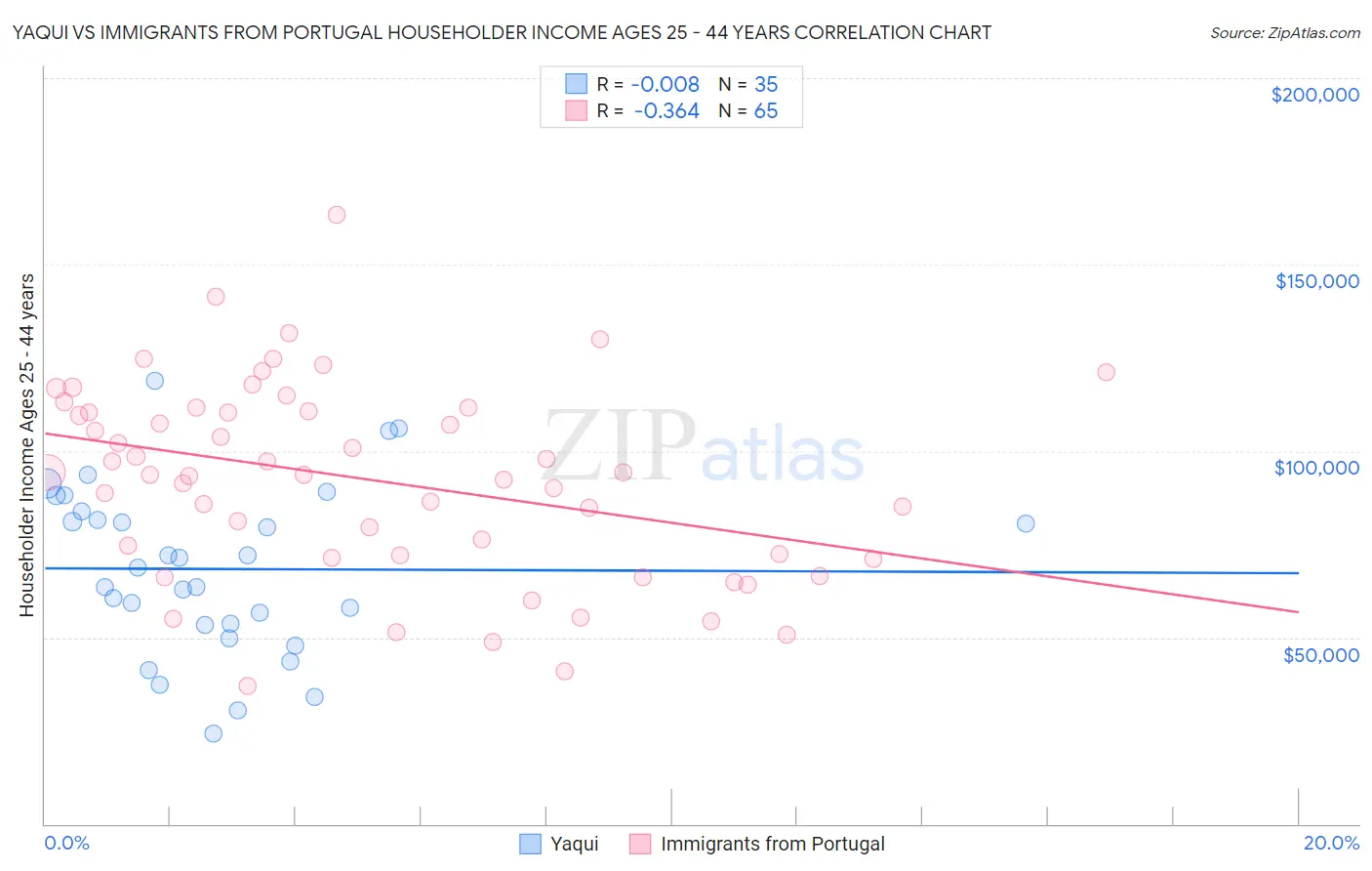 Yaqui vs Immigrants from Portugal Householder Income Ages 25 - 44 years