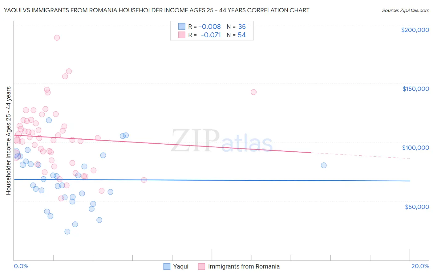 Yaqui vs Immigrants from Romania Householder Income Ages 25 - 44 years