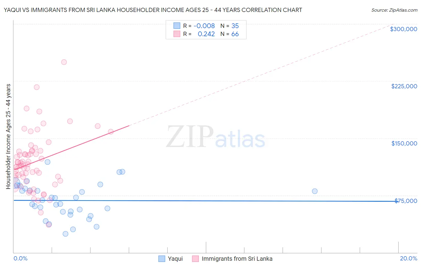 Yaqui vs Immigrants from Sri Lanka Householder Income Ages 25 - 44 years