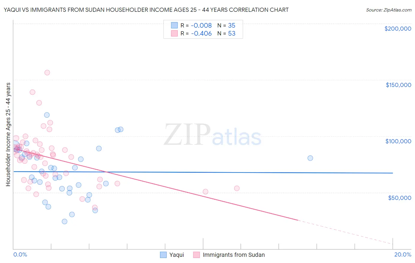 Yaqui vs Immigrants from Sudan Householder Income Ages 25 - 44 years