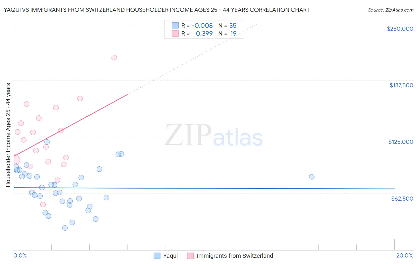 Yaqui vs Immigrants from Switzerland Householder Income Ages 25 - 44 years