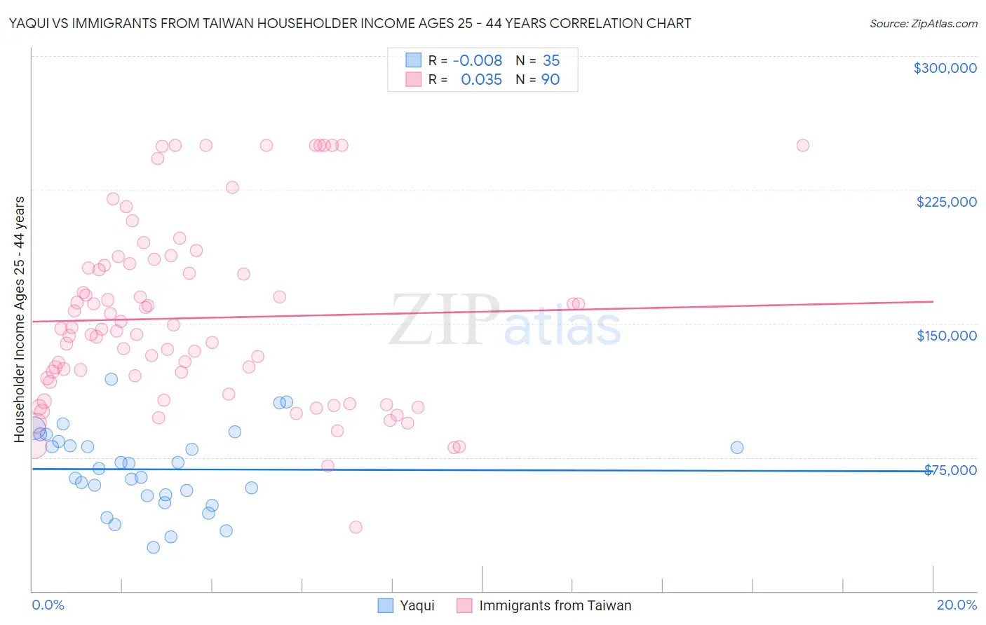 Yaqui vs Immigrants from Taiwan Householder Income Ages 25 - 44 years