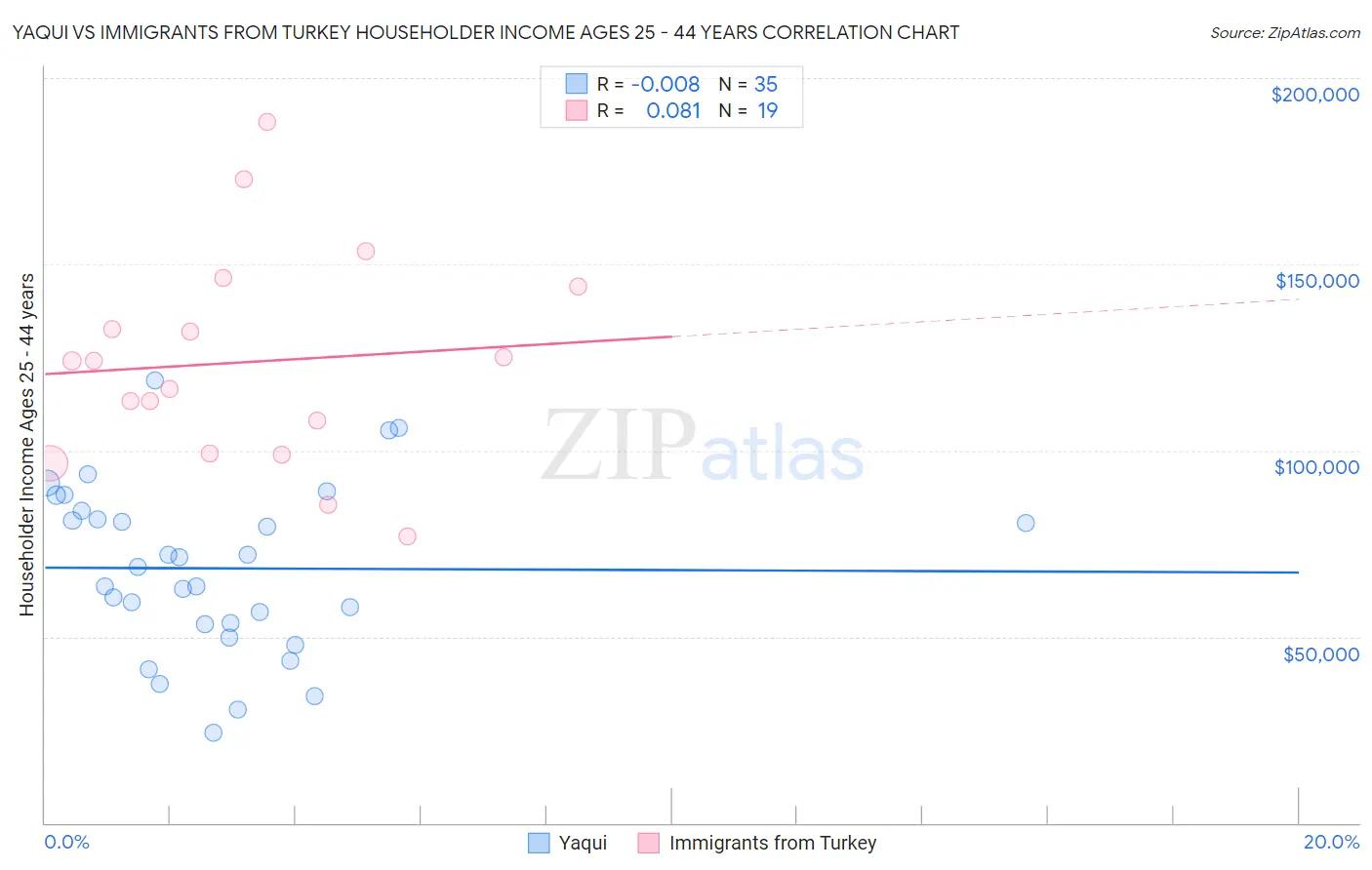 Yaqui vs Immigrants from Turkey Householder Income Ages 25 - 44 years