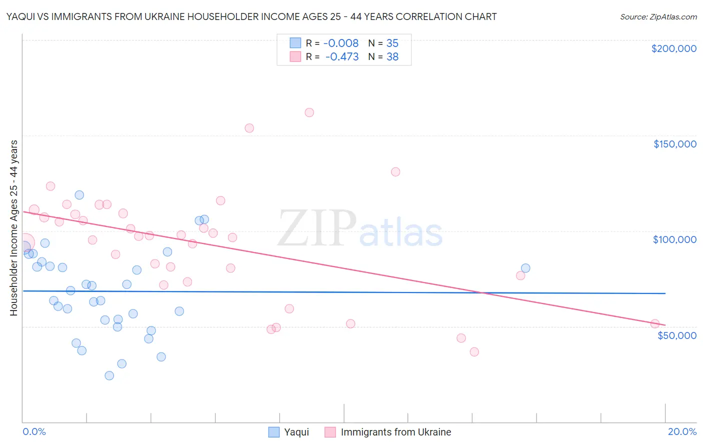 Yaqui vs Immigrants from Ukraine Householder Income Ages 25 - 44 years