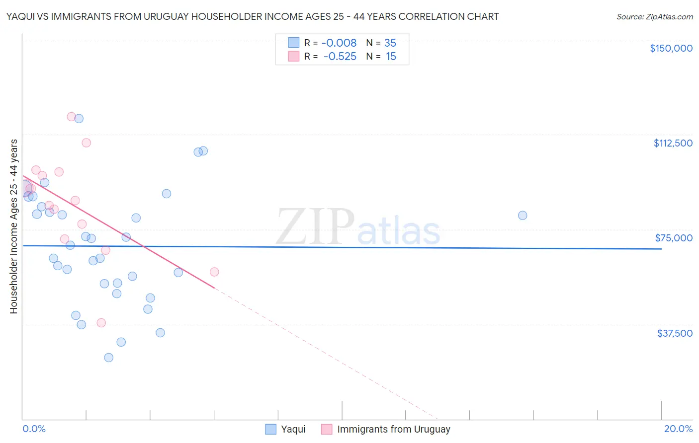 Yaqui vs Immigrants from Uruguay Householder Income Ages 25 - 44 years