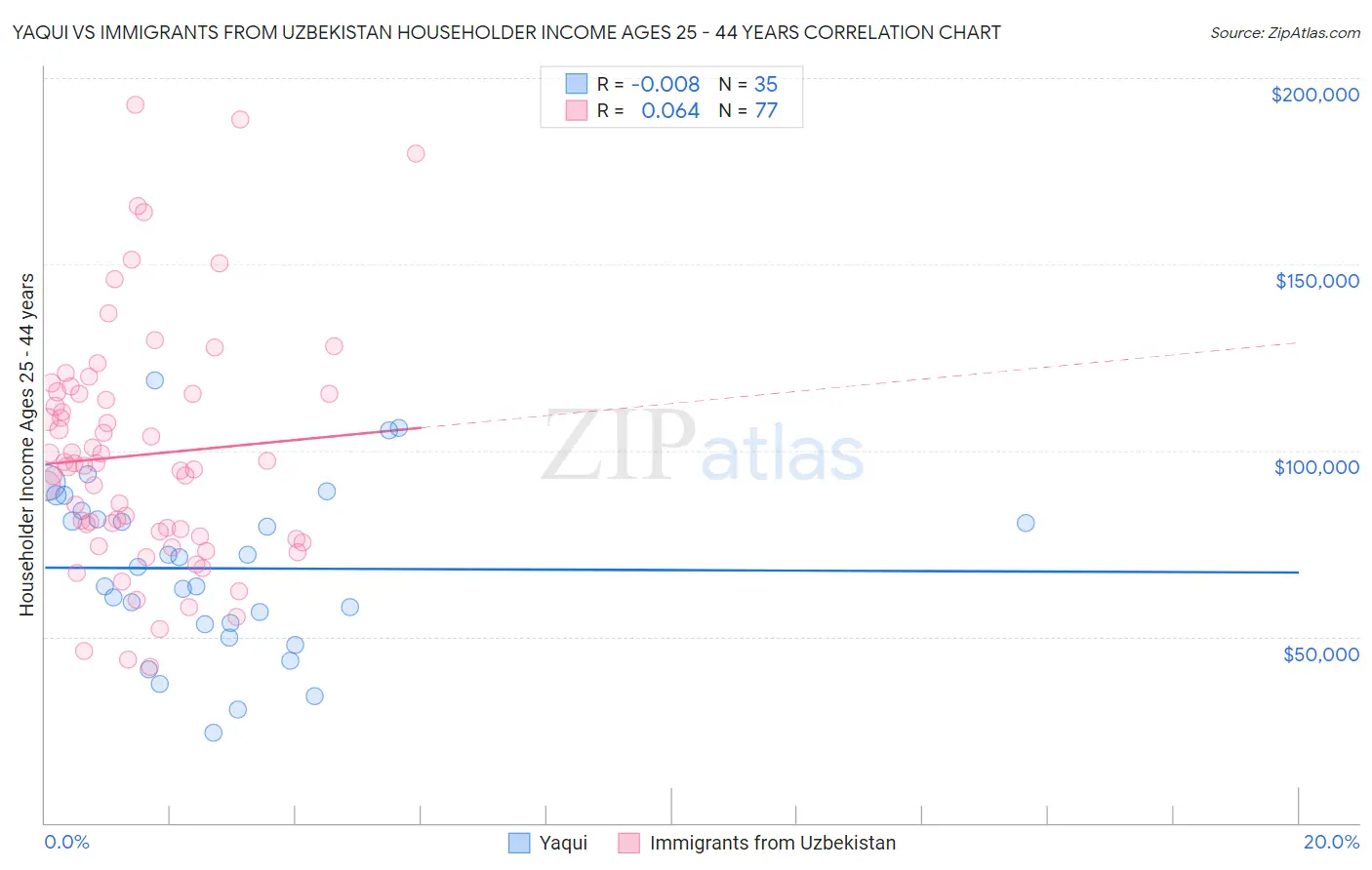 Yaqui vs Immigrants from Uzbekistan Householder Income Ages 25 - 44 years