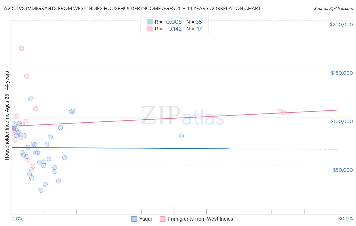 Yaqui vs Immigrants from West Indies Householder Income Ages 25 - 44 years