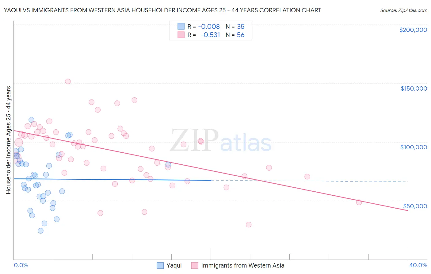 Yaqui vs Immigrants from Western Asia Householder Income Ages 25 - 44 years