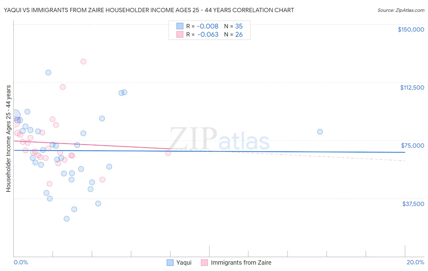Yaqui vs Immigrants from Zaire Householder Income Ages 25 - 44 years