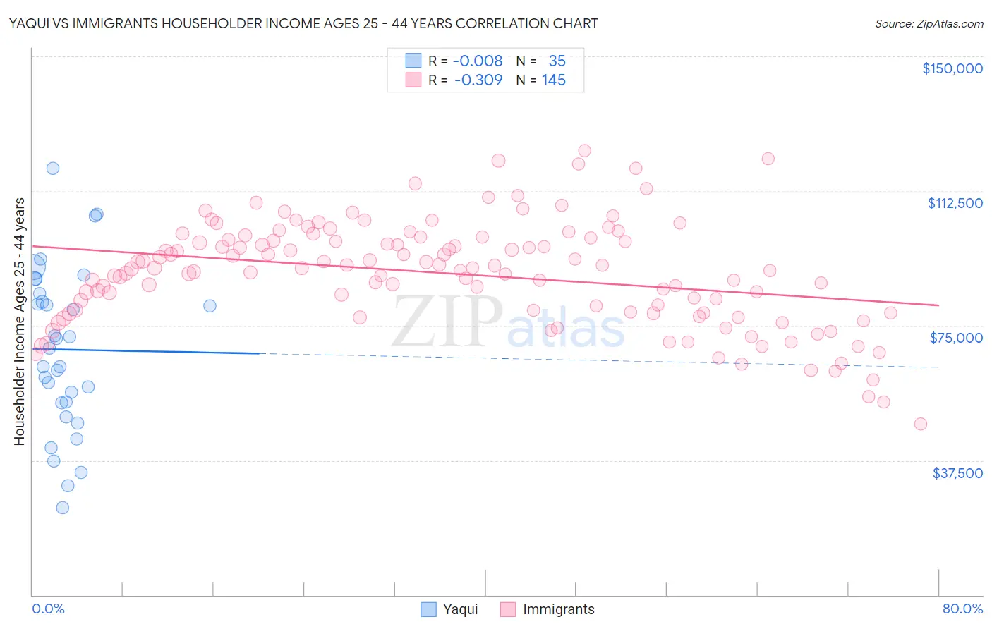 Yaqui vs Immigrants Householder Income Ages 25 - 44 years
