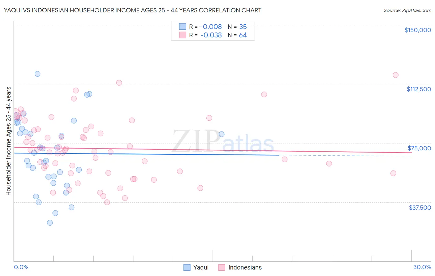 Yaqui vs Indonesian Householder Income Ages 25 - 44 years